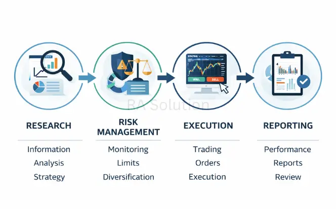 “Infographic illustrating the investment workflow from research to reporting, showing four connected stages: research, risk management, execution, and reporting with related financial activities and icons.”